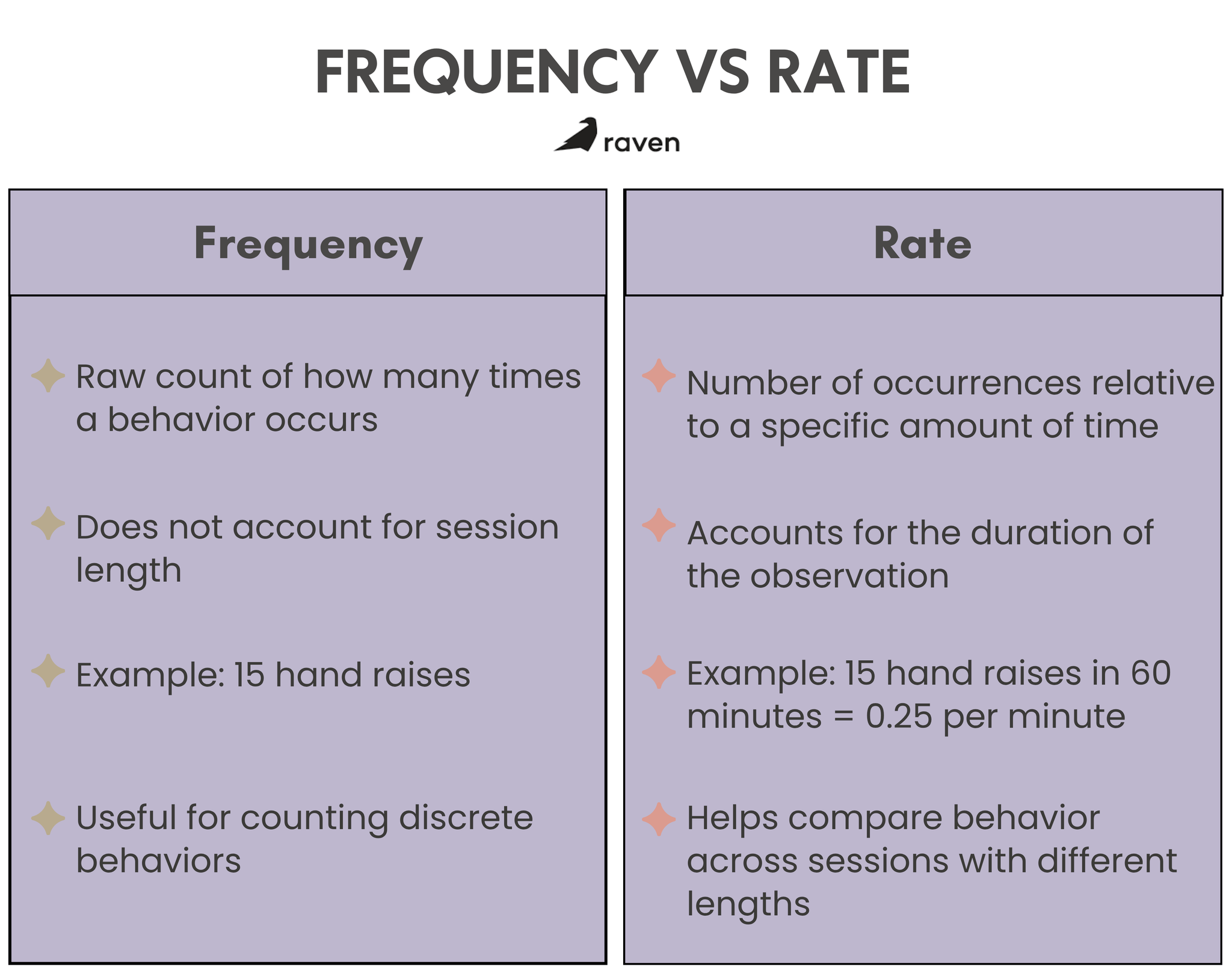 Infographic comparing frequency and rate and aba