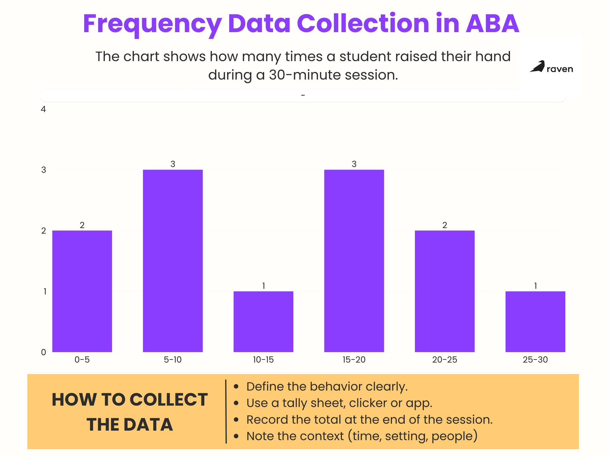 Frequency data collection in aba example