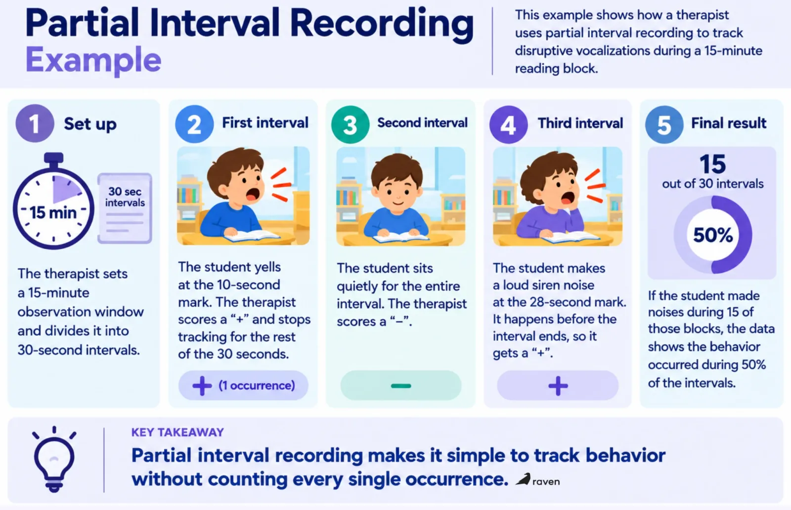 partial interval recording example