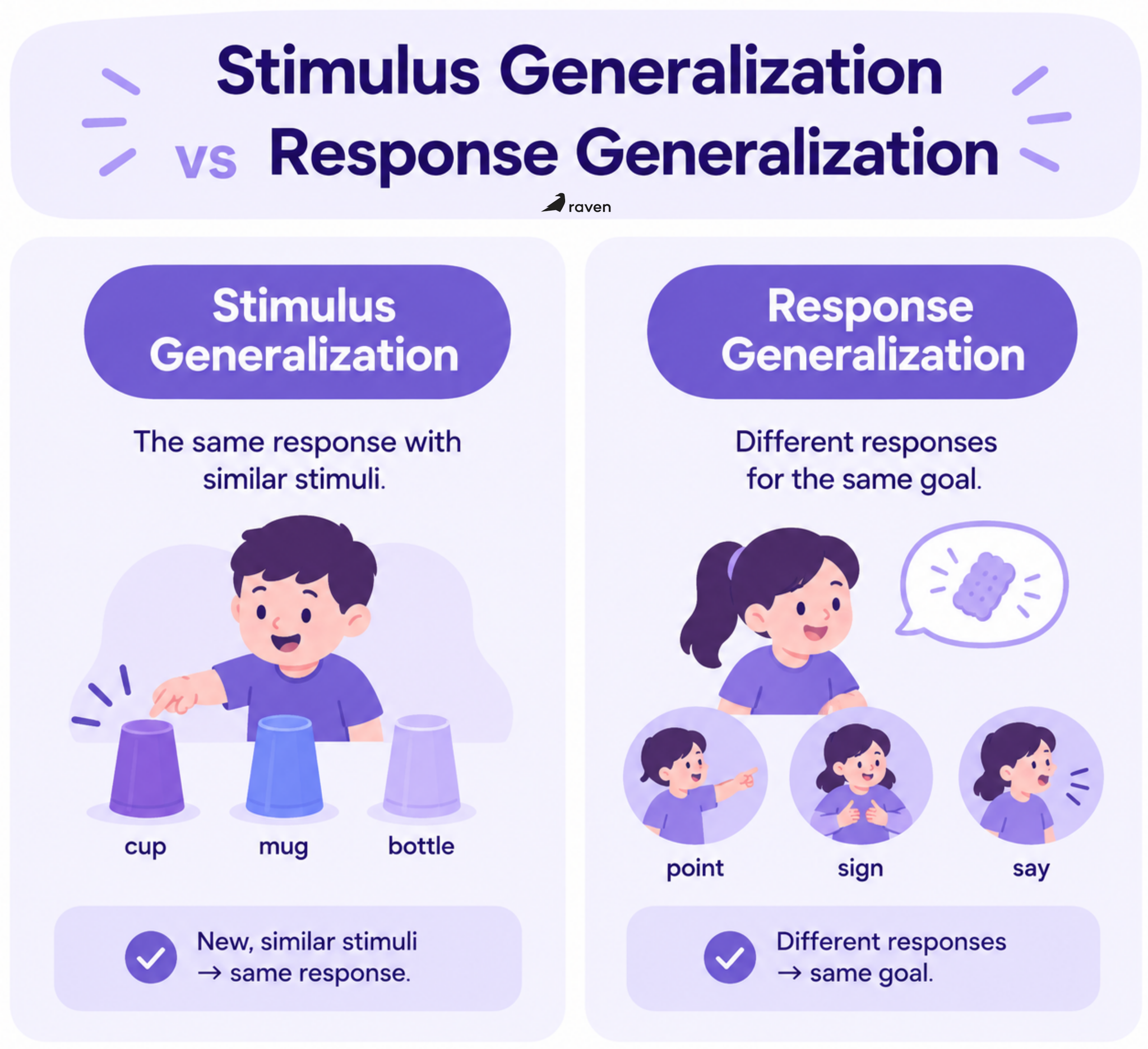 Stimulus Generalization vs. Response Generalization