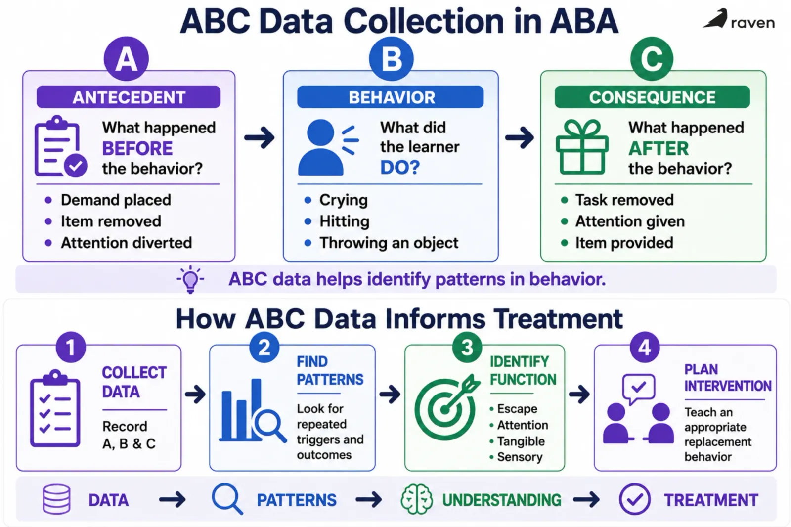 infographic explaining antecedent, behavior and consequence in data collection in ABA