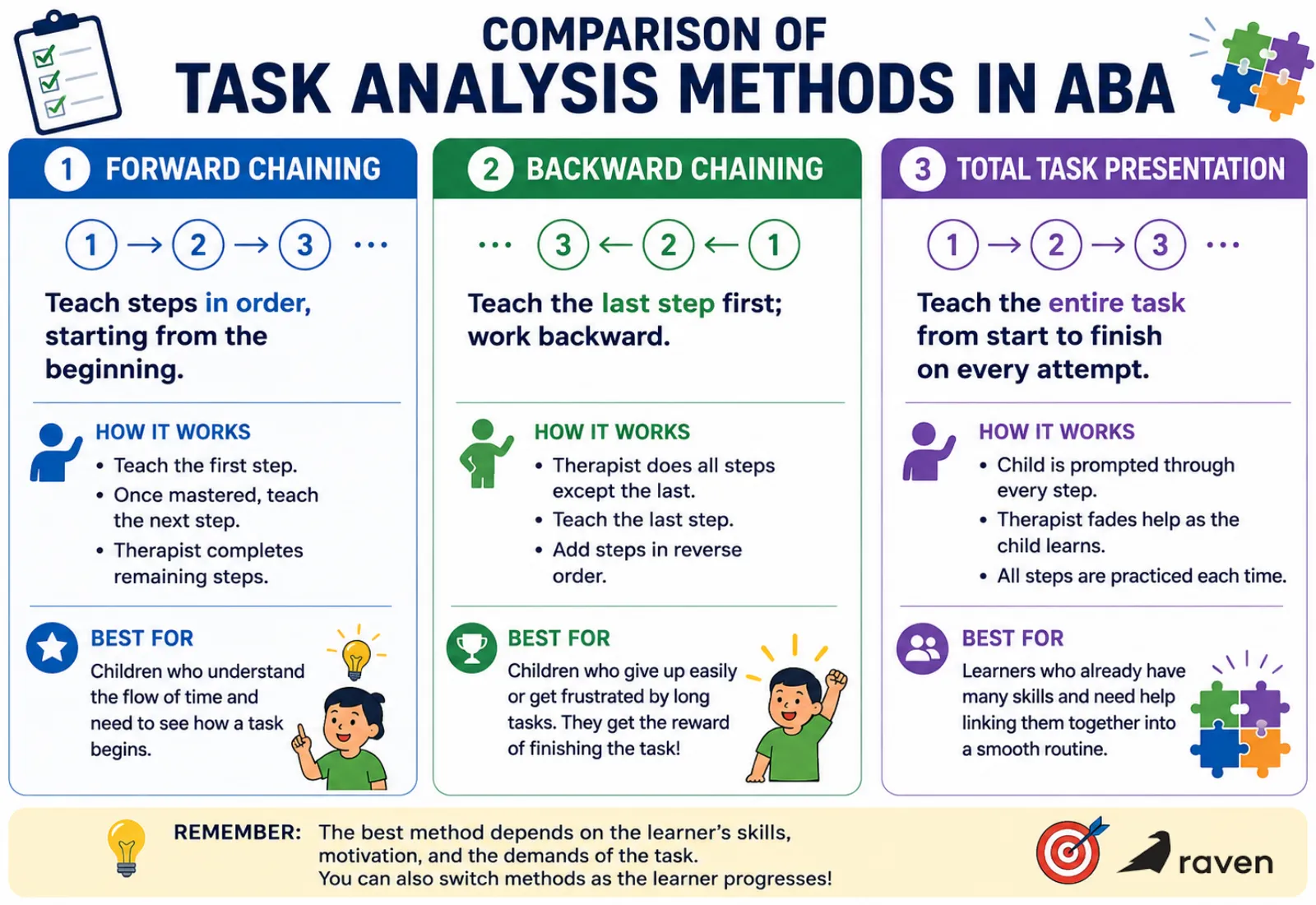 the types of task analysis: total task presentation, forward and backward chaining