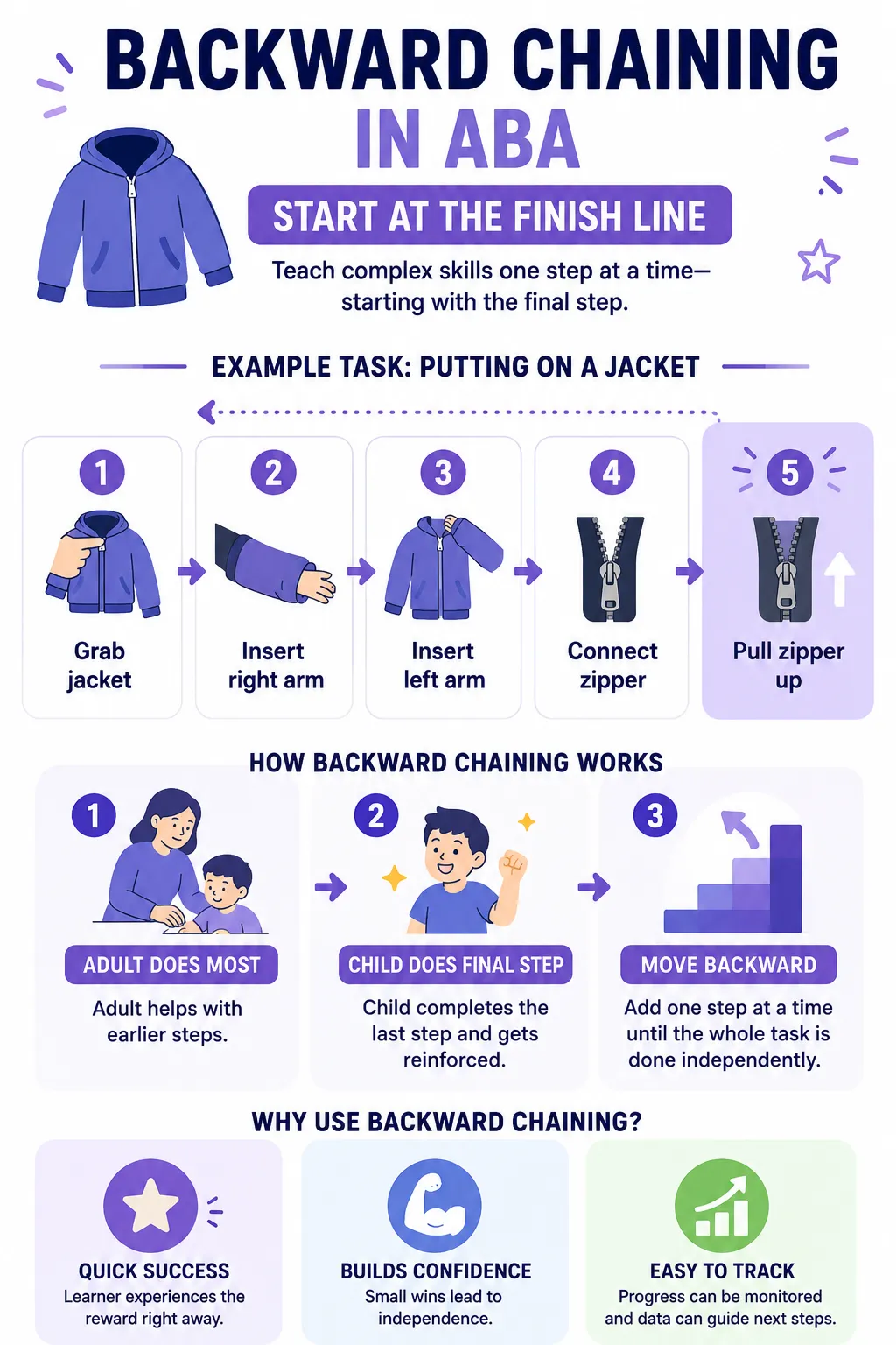 infograhic explaining the stages of backward chaining, why to use it with examples