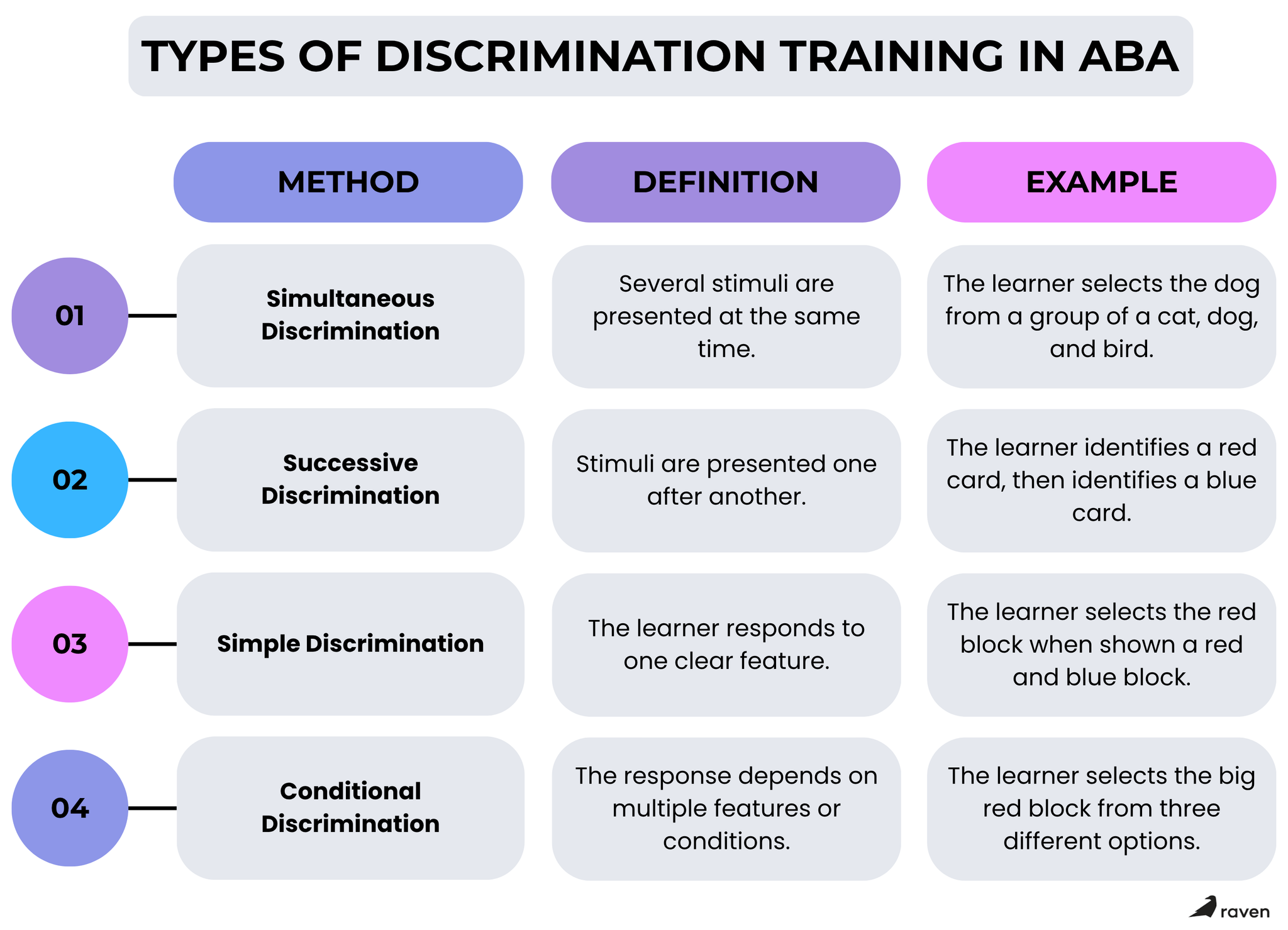 Types of discrimination training in aba, simultaneous, successive, simple and conditional discrimination