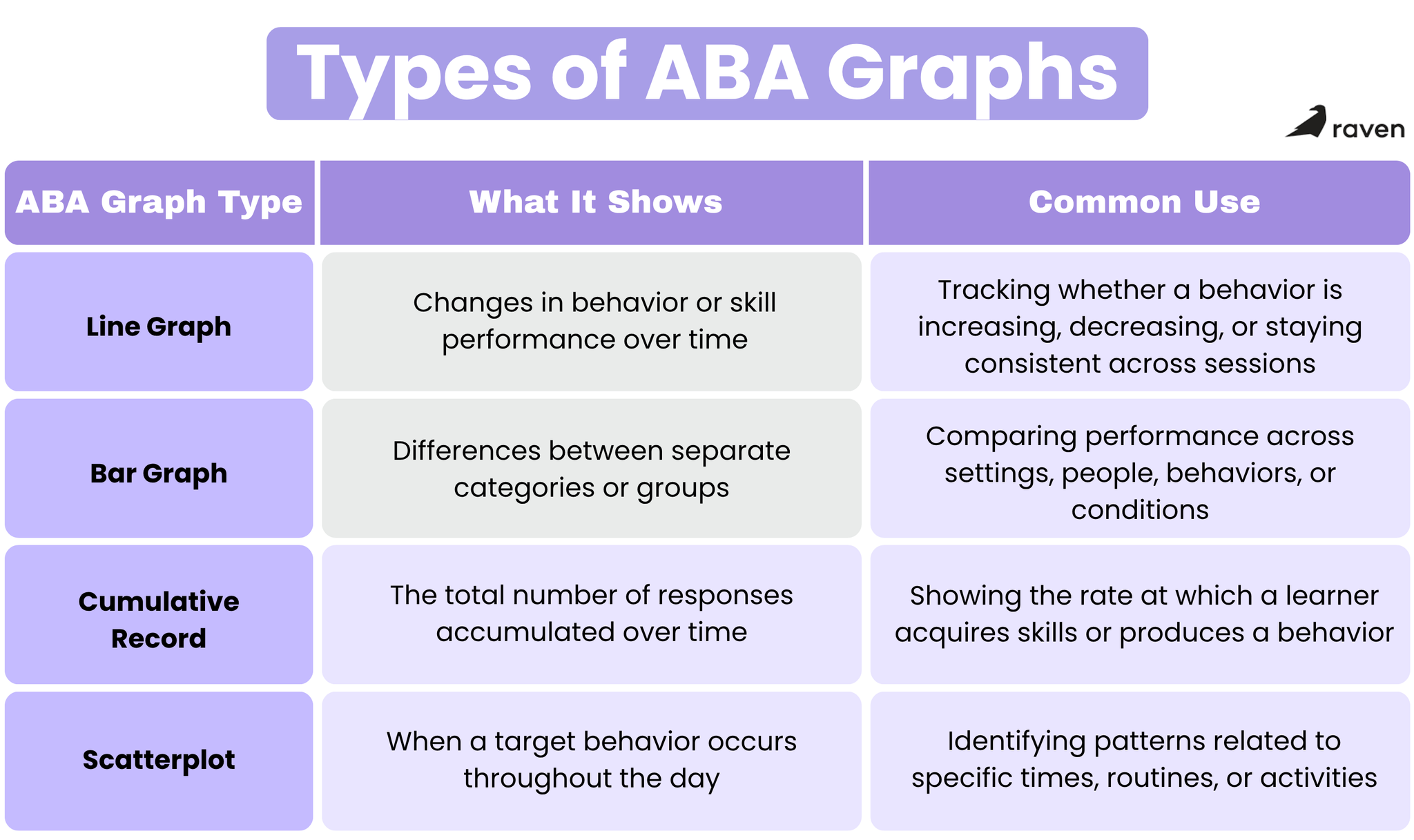 the 4 types of graphs in aba:cumulative,scatterplot, line and bar graph