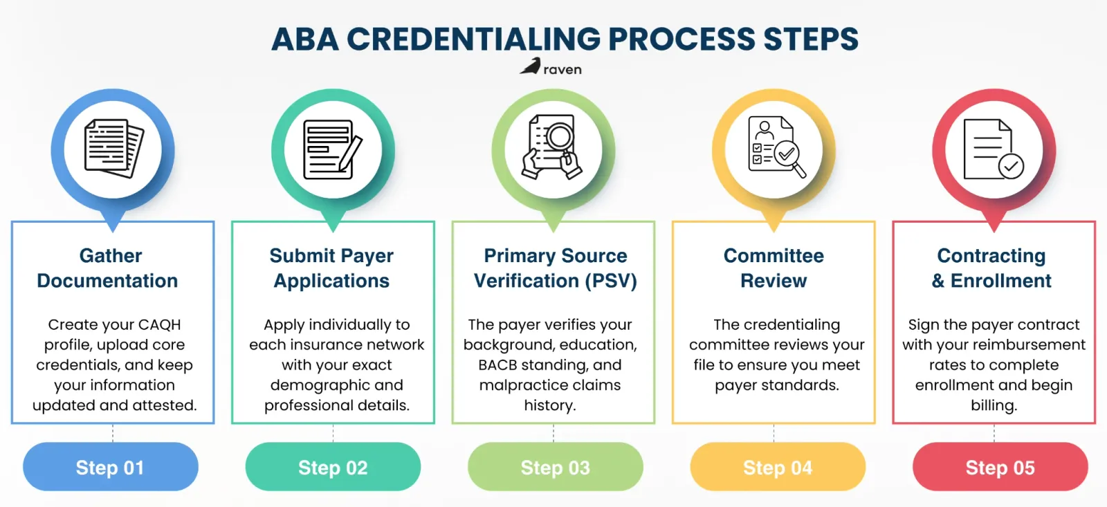 Flowchart illustrating the steps of the ABA credentialing process, including application, review, and approval stages.