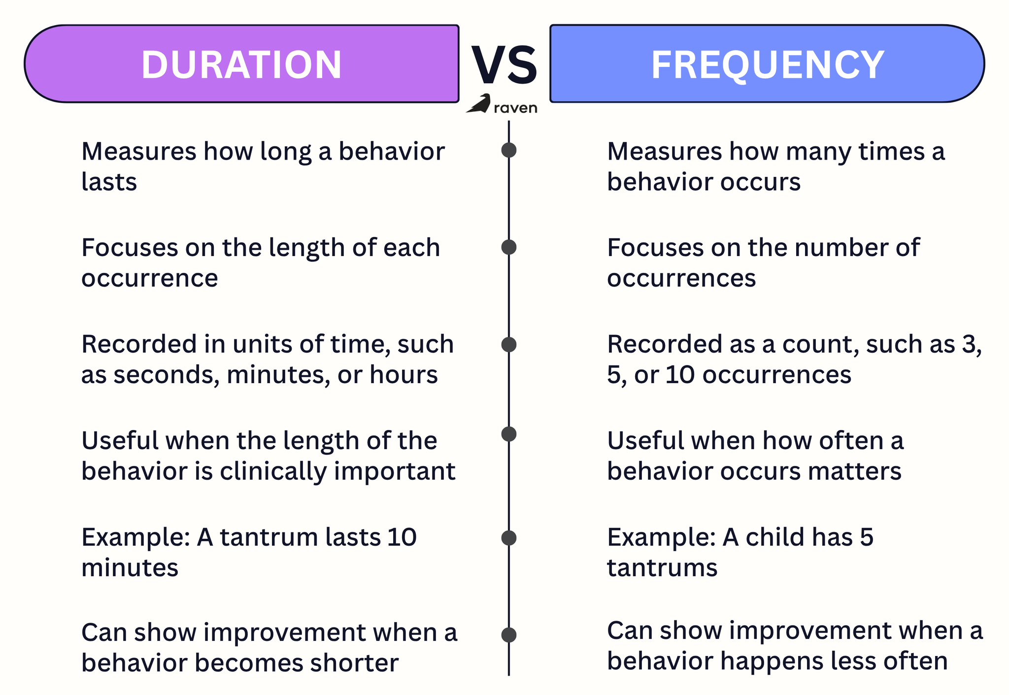 infographic comparing the differences between frequency and duration in ABA