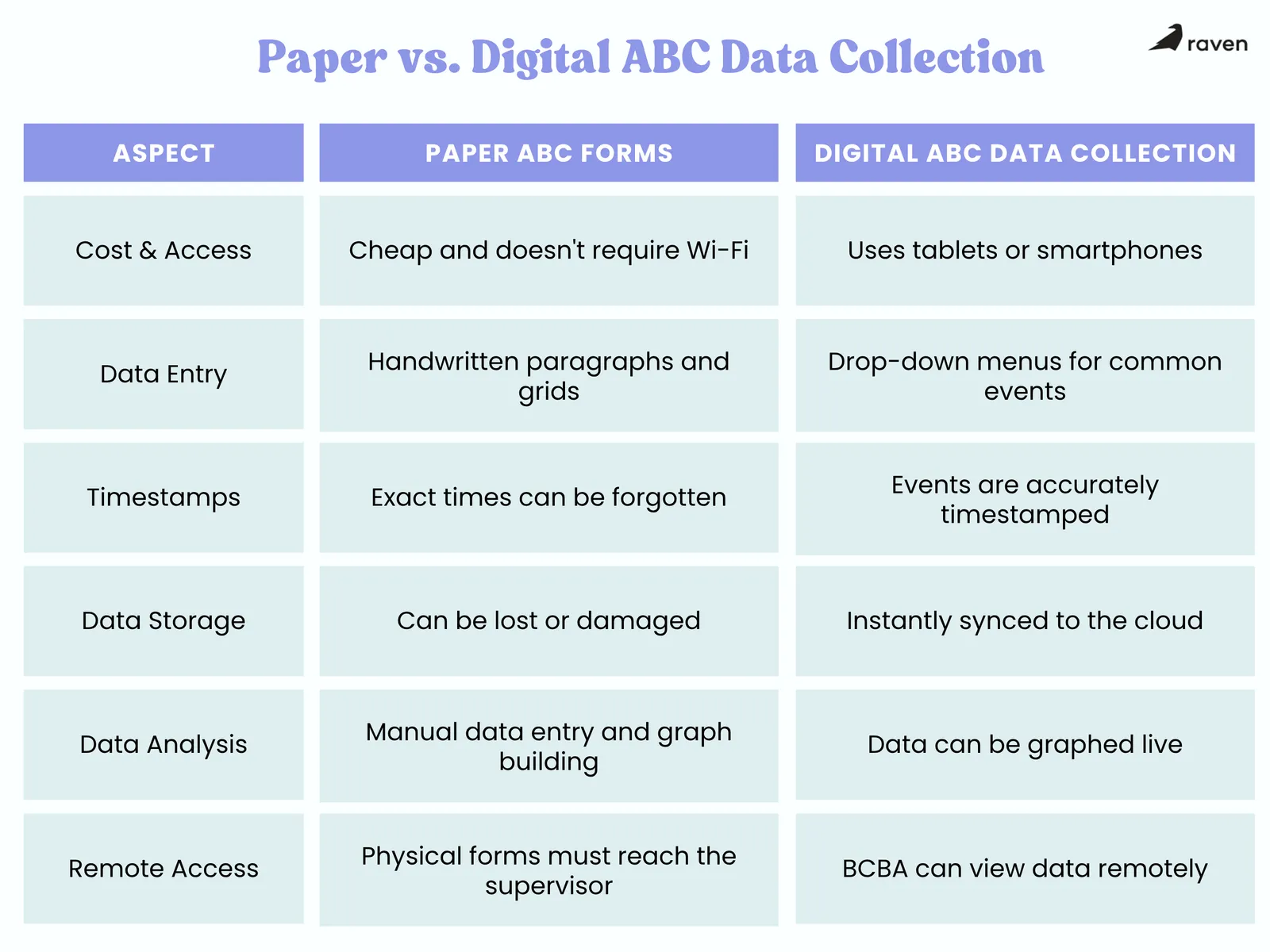 paper vs digital ABC data collection