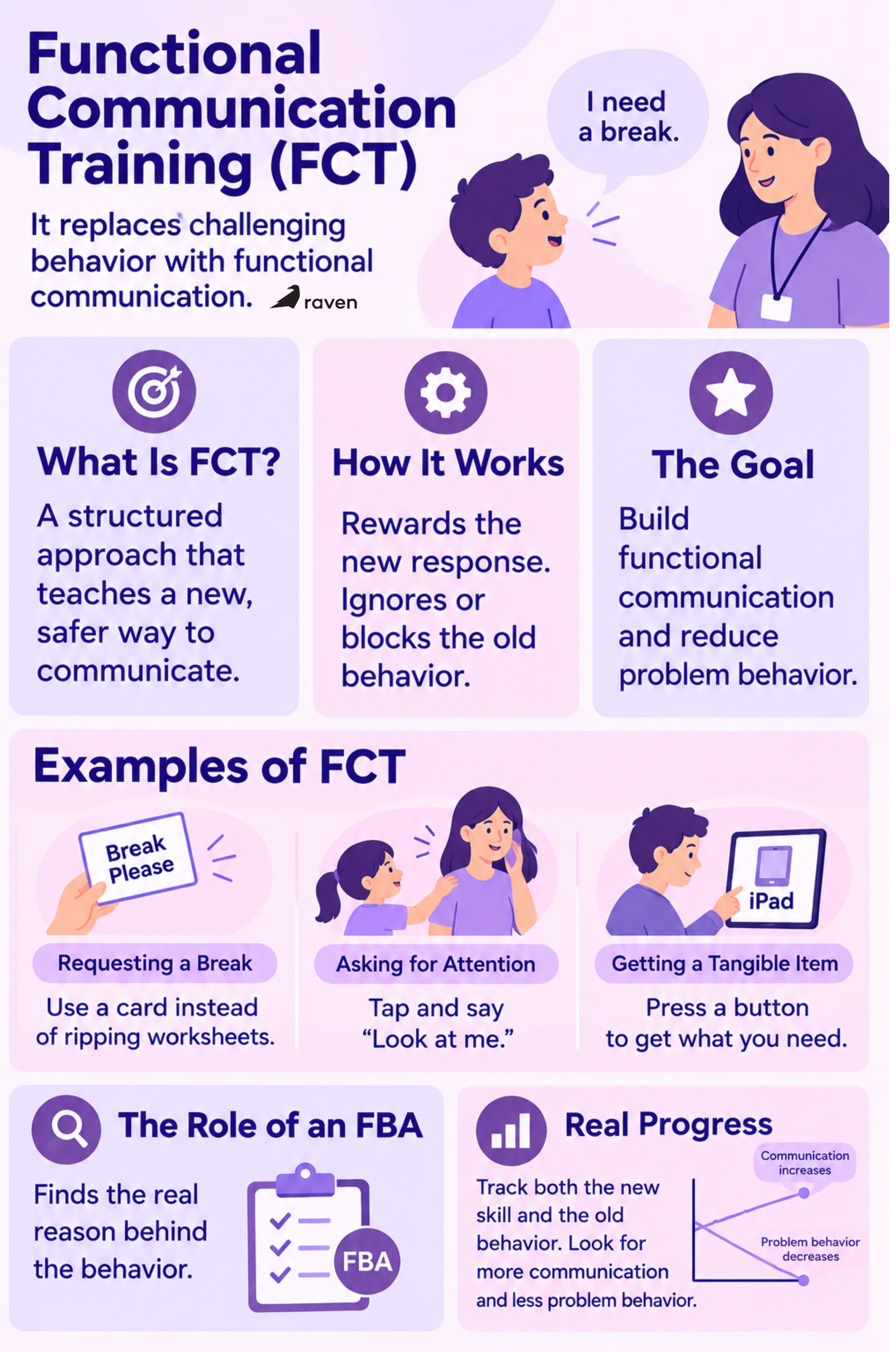 what is functional communication training, how it works and its goal