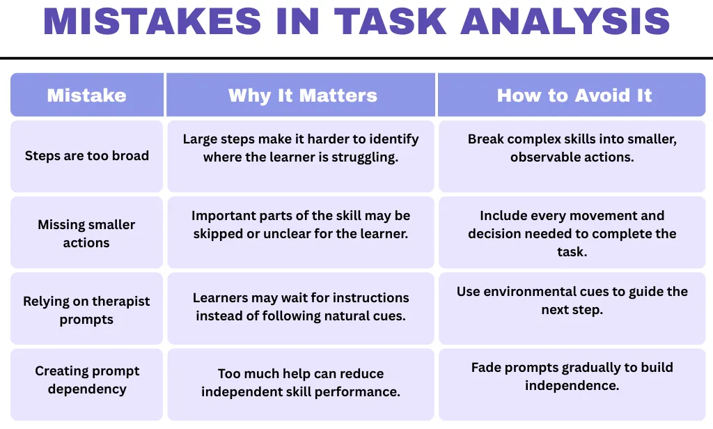 Mistakes in task analysis