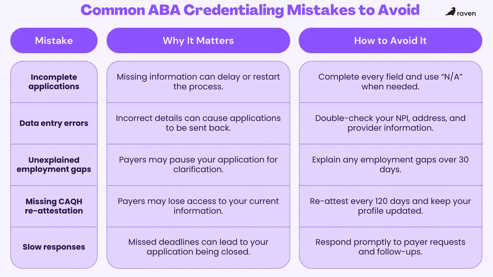 Common ABA credentialing mistakes to avoid, including incomplete applications, data entry errors, unexplained employment gaps, missing CAQH re-attestation, and slow responses.