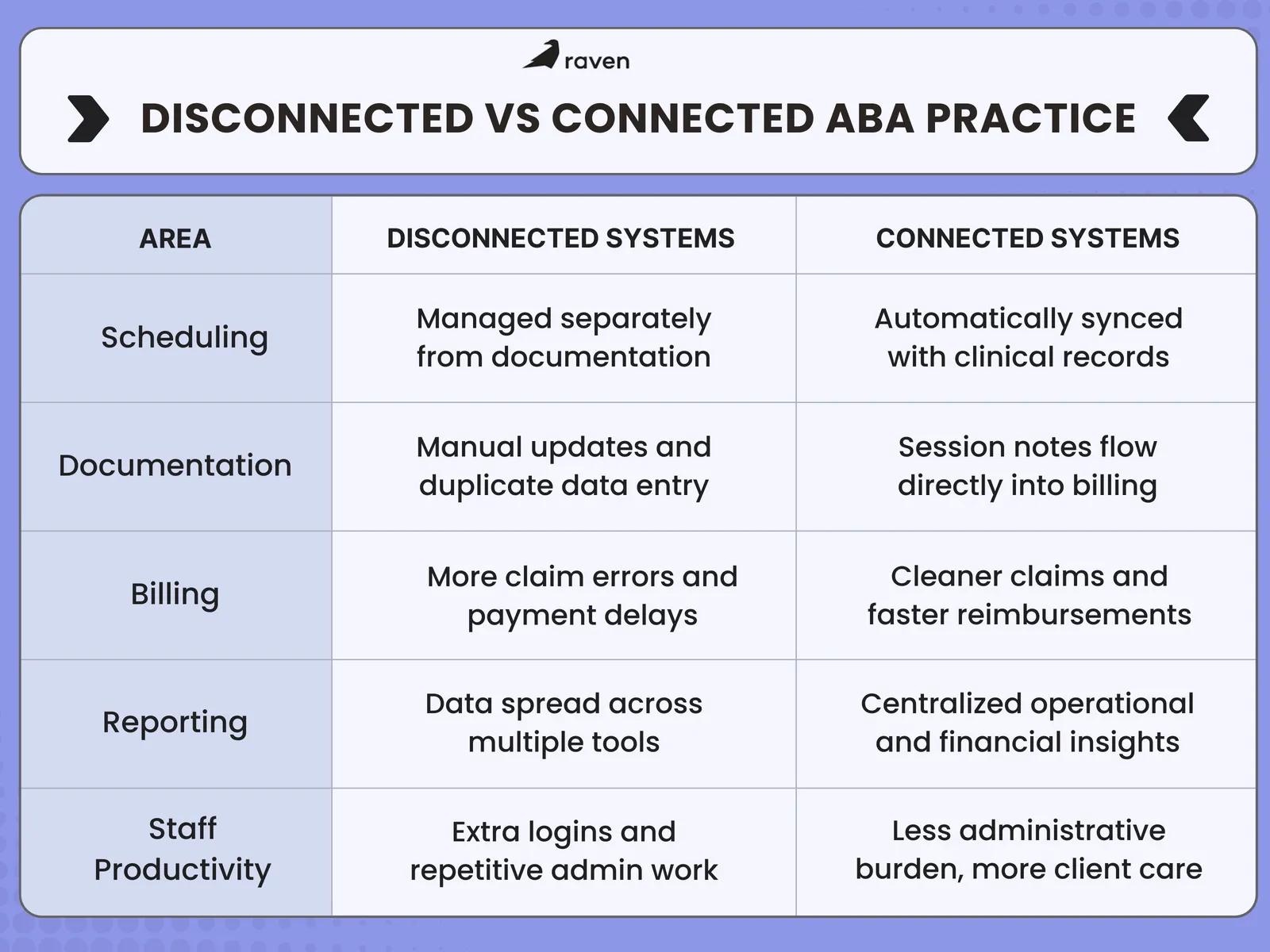 Disconnected vs Connected aba practice