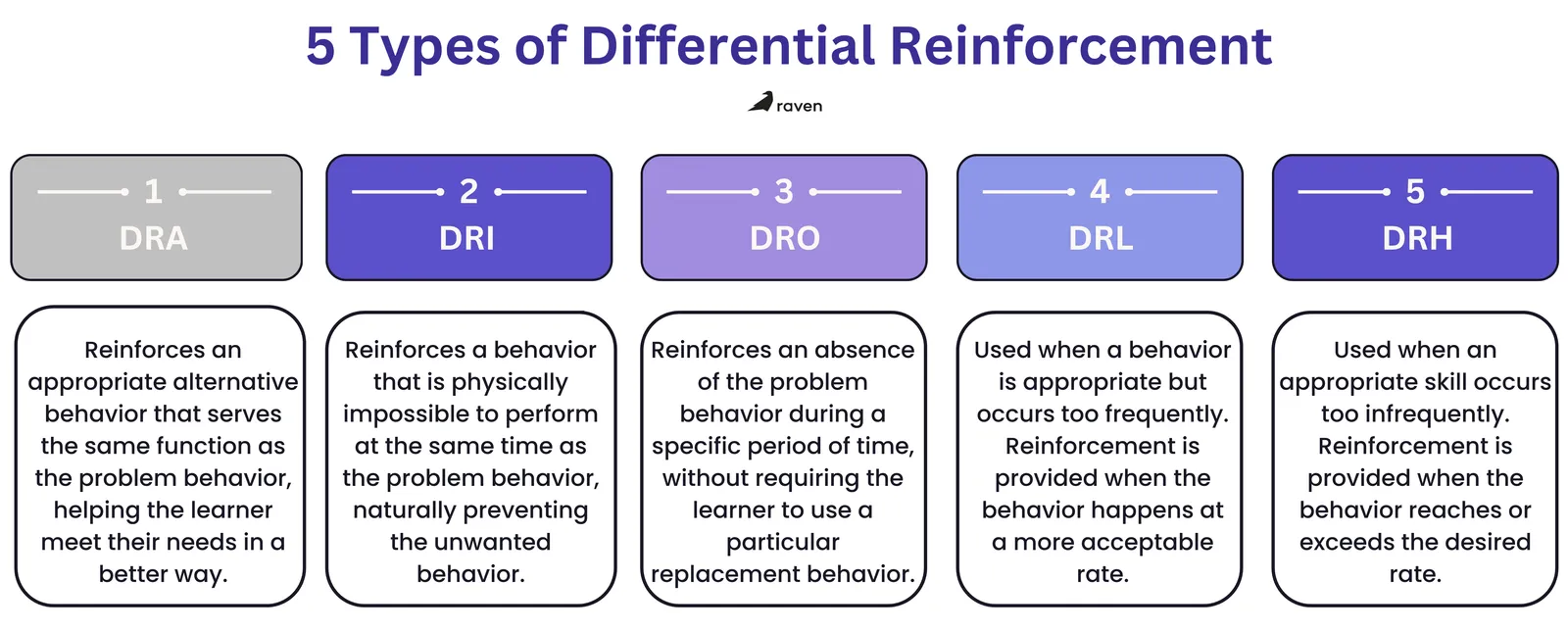 The 5 types of differential reinforcement, DRA, DRI, DRO, DRL and DRH